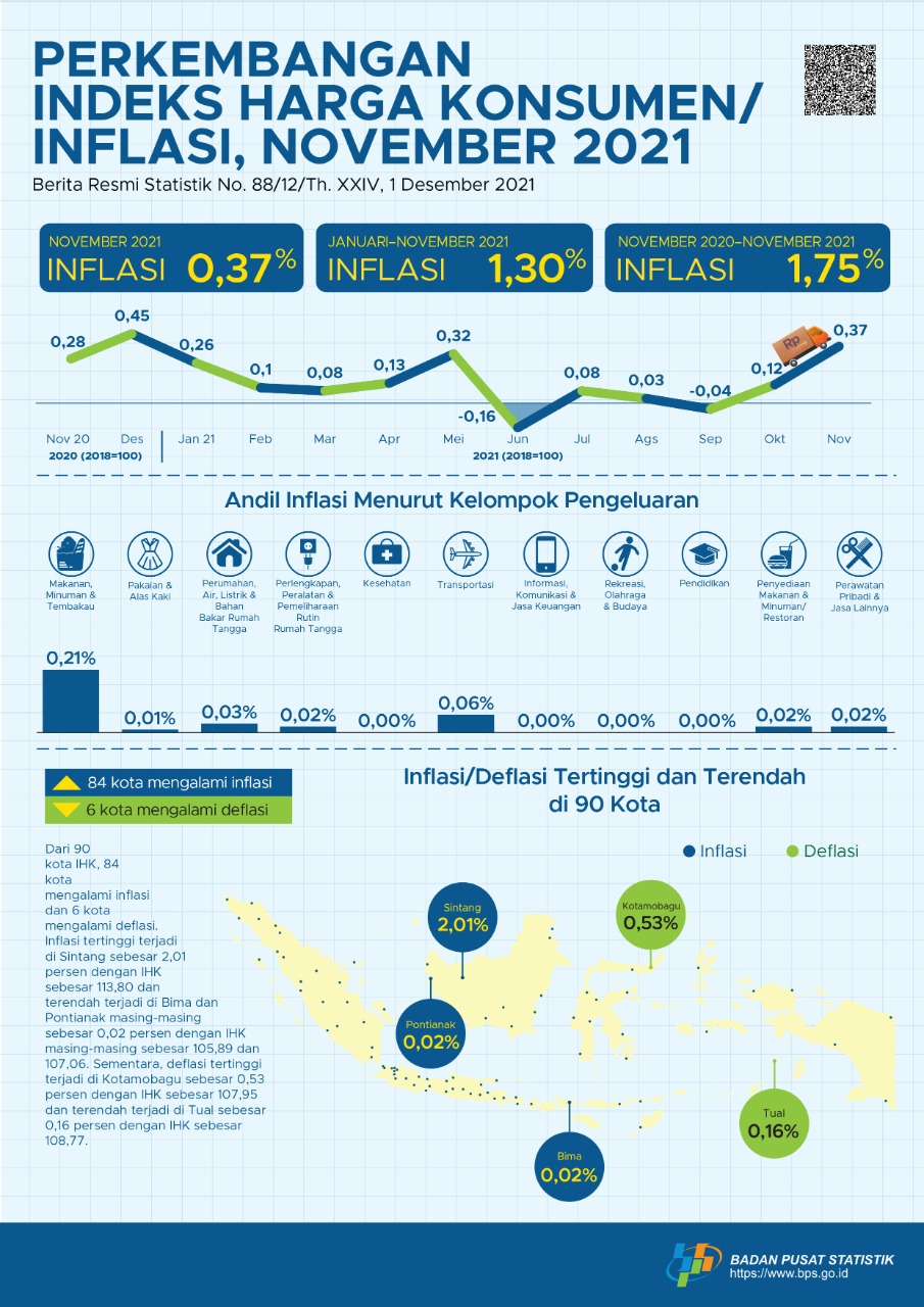 Infografis Inflasi November 2021 BPS